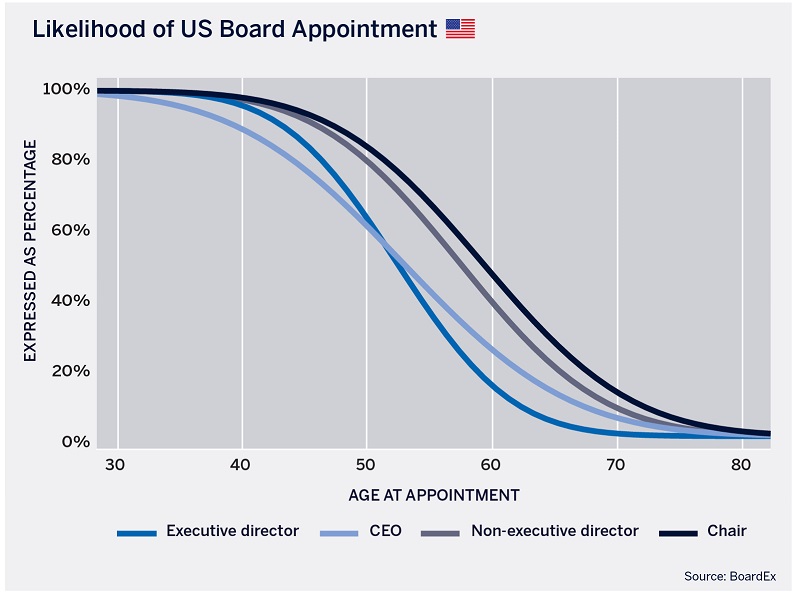 BoardEx Likelihood of US Board Appointment by Age