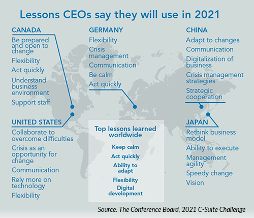 The Conference Board, 2021 C-Suite Challenge